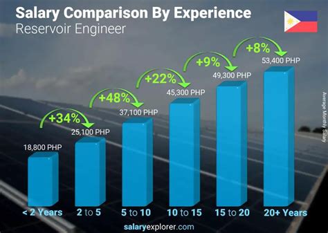 fourth engineer salary